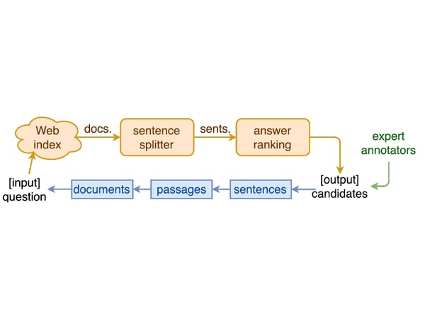 A pipeline from a web index through sentence splitting and answer ranking to candidates labeled by expert annotators.