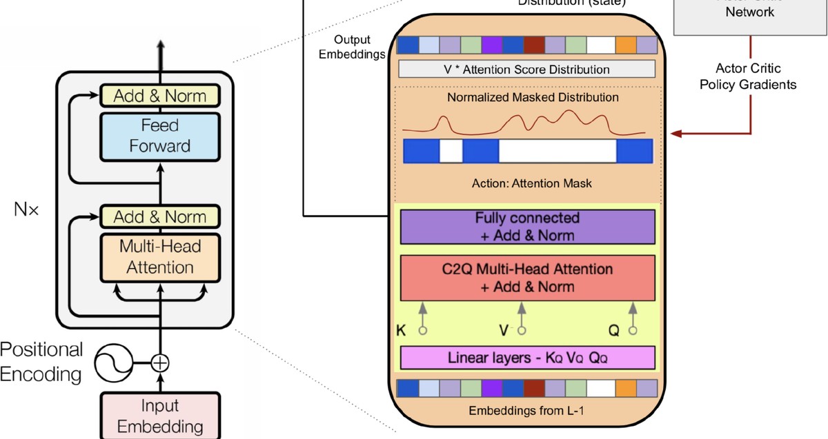 Actor-critic net reads UniLM attention scores, samples 0 or -10000 masks, and feeds them back into the encoder.