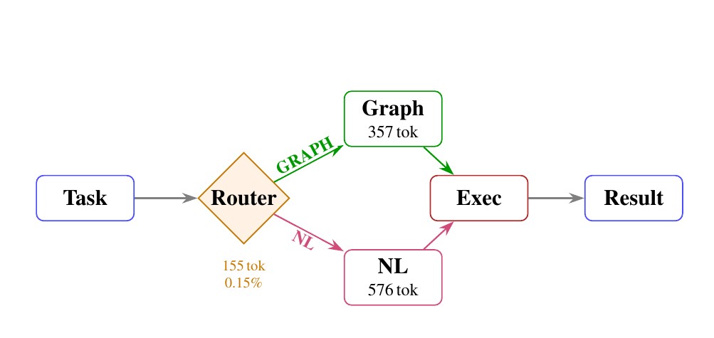 A 155-token router call sends each task to either a 357-token typed graph handoff or a 576-token prose handoff.