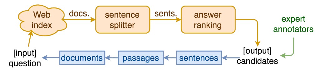 Web index retrieves candidates, annotators label answer sentences, then those labels propagate back to passages and docs.
